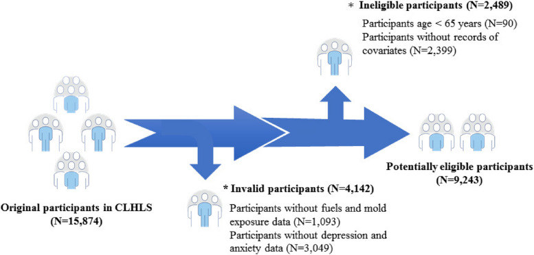 Association of mold exposure and solid household fuel use with depression and anxiety among older adults in China.