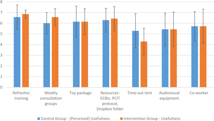 Re-Implementation of Parent-Child Interaction Therapy (PCIT) in the Community: Findings From a Pilot Randomized Controlled Trial.