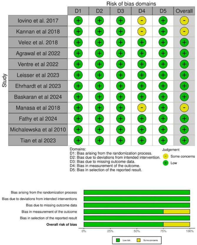 Comparison of ILM peeling vs. inverted ILM flap for macular hole closure and visual outcomes: systematic review and meta-analysis.