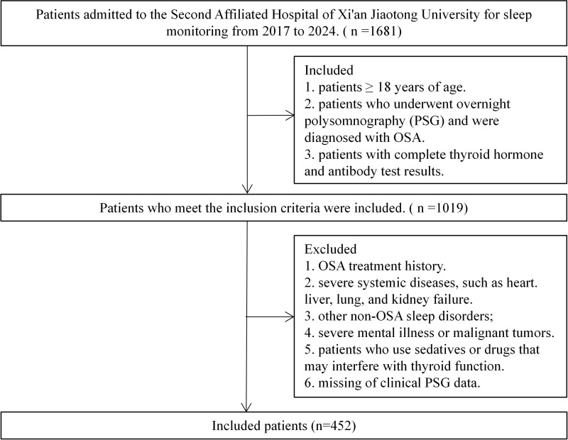 Independent Association of Sleep Apnea-Specific Hypoxic Burden and Sleep Breathing Impairment Index with Thyroid Function in Obstructive Sleep Apnea: A Retrospective Study.