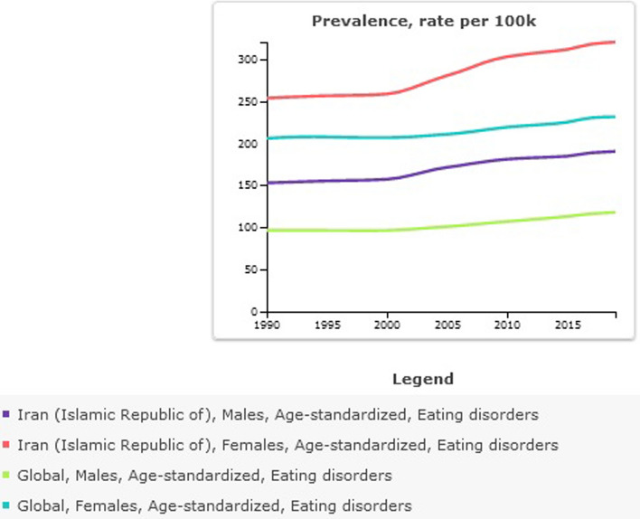 Trends, prevalence, incidence, and disability-adjusted life years of anorexia nervosa and bulimia nervosa in Iran: Global Burden of Disease Study.