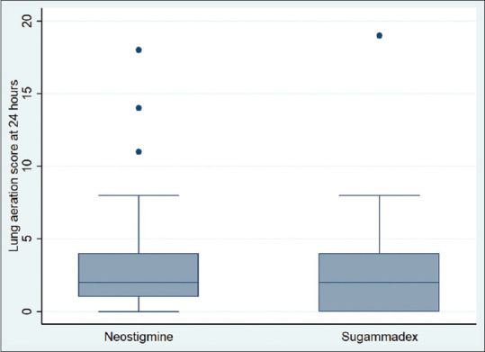 Effect of Sugammadex versus neostigmine reversal on lung aeration score after operative fixation of cervical spine: A prospective, double blinded, randomised control trial.