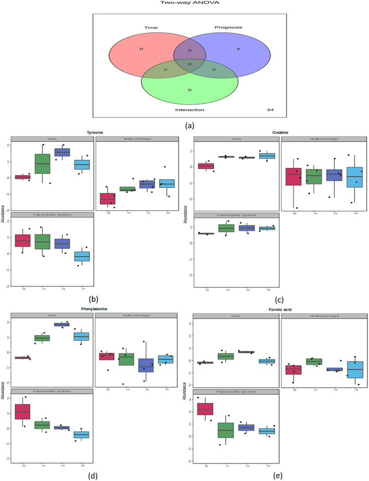 Time-series metabolomic profiling of SARS-CoV-2 infection: Possible prognostic biomarkers in patients in the ICU by ¹H-NMR analysis.