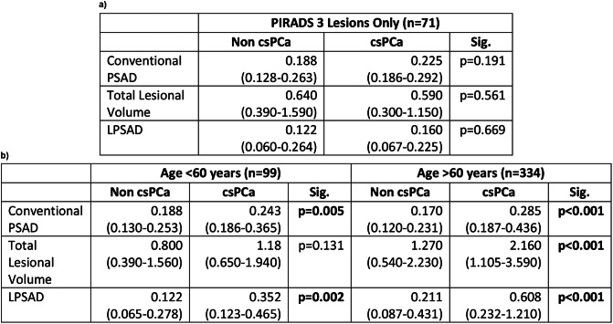 Lesional volume in the prediction of clinically significant prostate cancer.
