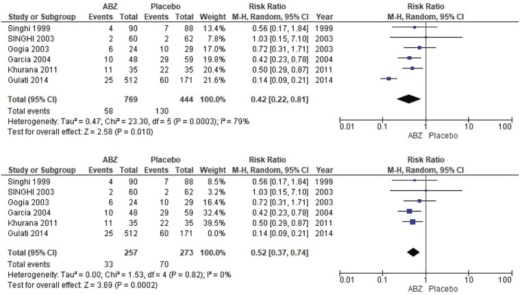 Cisternal Neurocysticercosis: A Systematic Review and Meta-Analysis of Therapeutic Efficacy, Safety, and Outcomes.