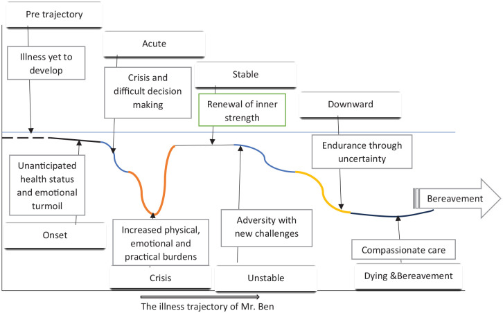 Experiences and perspectives by family caregivers on a palliative care journey: A case report from India.