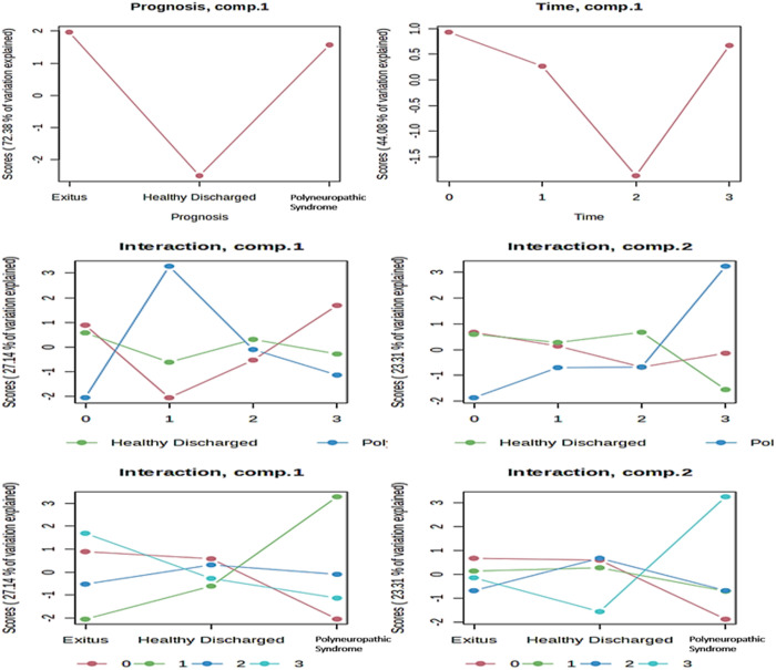 Time-series metabolomic profiling of SARS-CoV-2 infection: Possible prognostic biomarkers in patients in the ICU by ¹H-NMR analysis.
