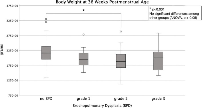 Outcomes of extremely preterm infants with bronchopulmonary dysplasia: a retrospective cohort study.