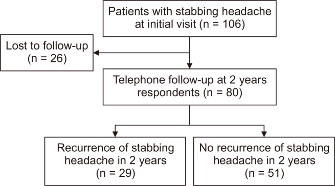 Two-year prognosis of primary stabbing headache and its associated factors: a clinic-based study.