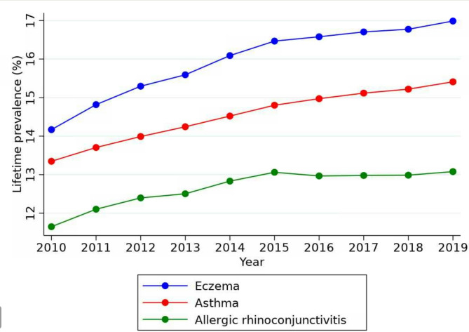 Prevalence trends and risk factors for allergic rhinoconjunctivitis, asthma and eczema in the UK.