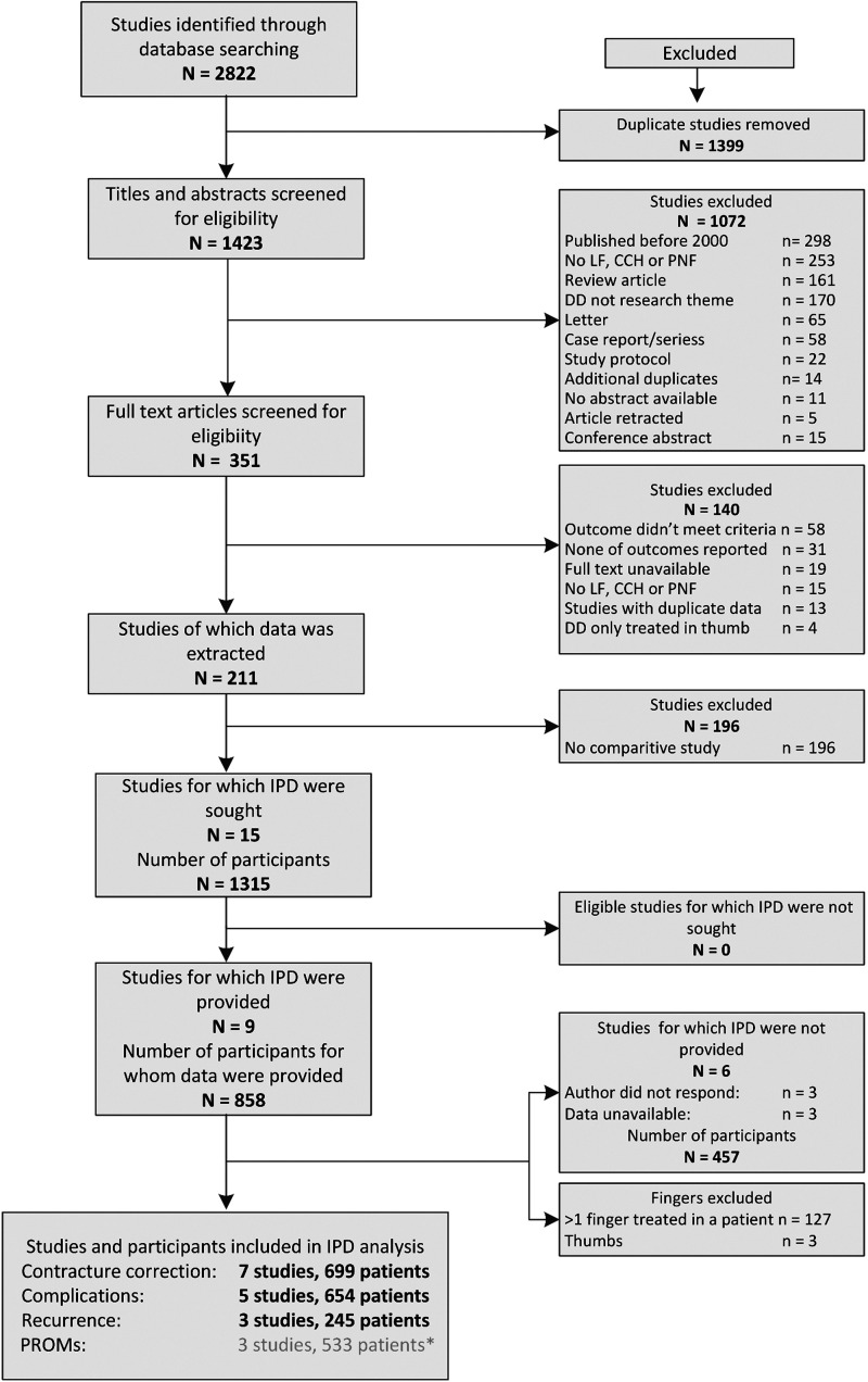 Outcomes of limited fasciectomy, needle fasciotomy and collagenase injection for Dupuytren's disease: a systematic review and meta-analysis of individual patient data.