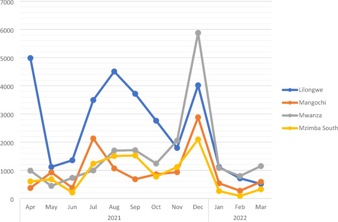 The cost of delivering COVID-19 vaccines in four districts in Malawi.