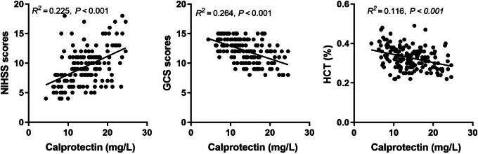 Correlation of serum calprotectin with outcome of acute cerebral infarction.