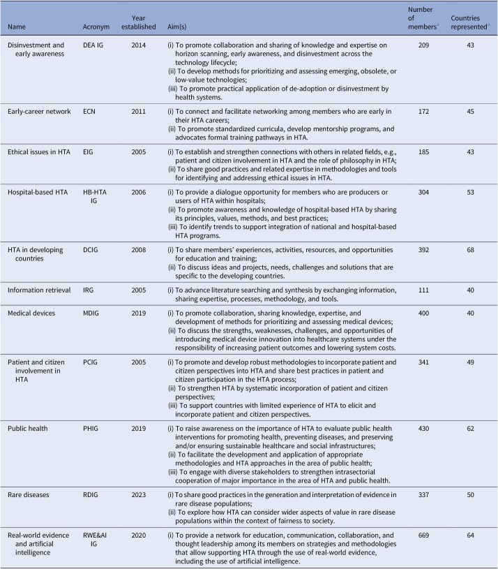 Connecting minds and catalyzing collaboration: the interest groups of health technology assessment international.