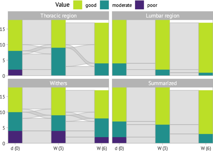 Evaluation of water treadmill training, lunging and treadmill training in the rehabilitation of horses with back pain.