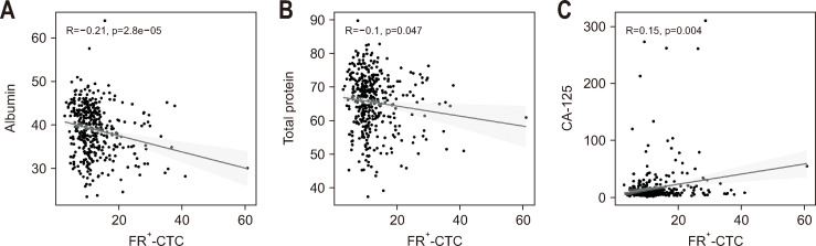 A New Model Based on Folate Receptor-Positive Circulating Tumor Cells for the Preoperative Prediction of Peritoneal Metastasis in Gastrointestinal Malignancies: A Retrospective Study in China.