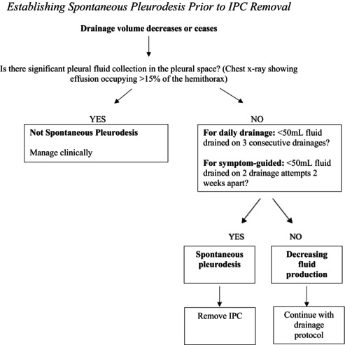 Correction to "Evaluation of a Digital Health Model of Care for the Management of Adults With Symptomatic Malignant Pleural Effusion".