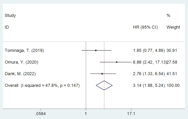 Prognostic and clinicopathological value of soluble programmed cell death ligand-1 (sPD-L1) in patients with colorectal cancer: a meta-analysis.