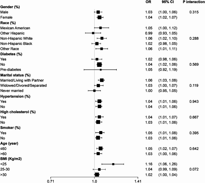Non-linear association between metabolic score for insulin resistance and nonalcoholic fatty liver disease: analysis of US National health and nutrition examination survey data, 2017-2020.