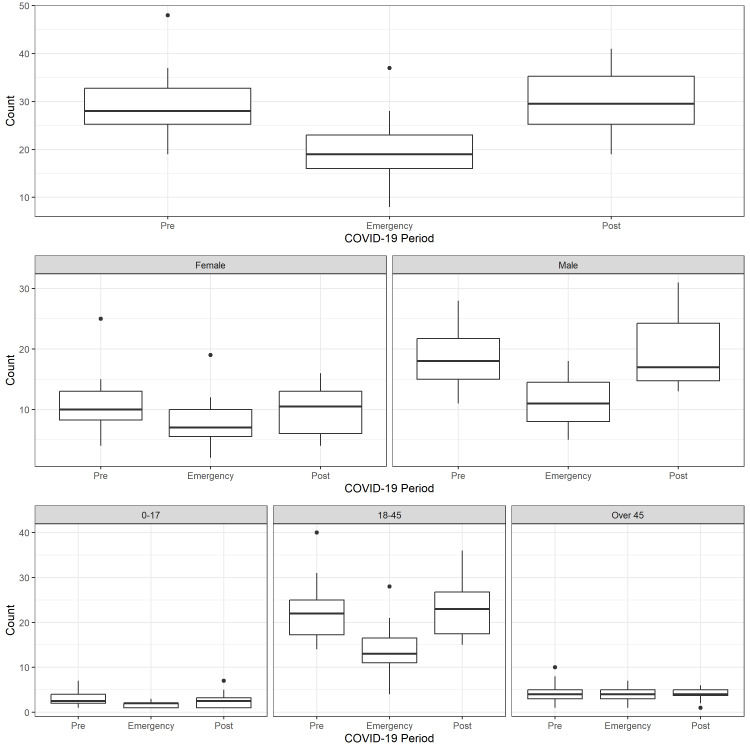 The impact of COVID-19 and public health measures on homicide and suicide trends in Botswana using an interrupted time series analysis.