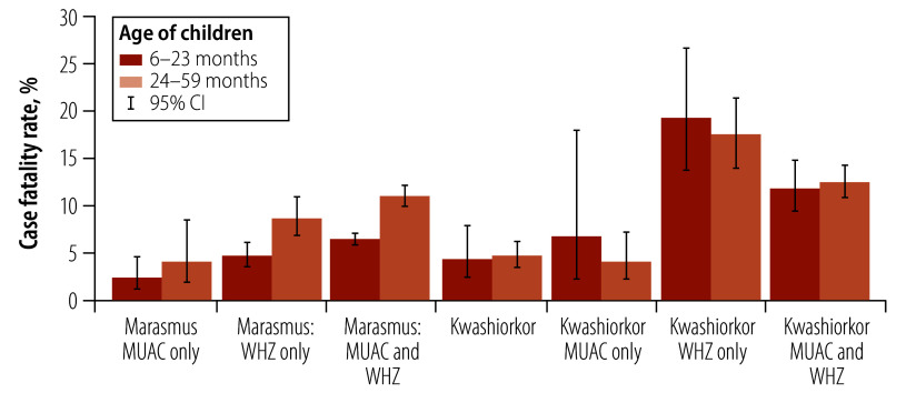 Diagnostic criteria for severe acute malnutrition and fatal outcomes in children aged 6-59 months, Nigeria.