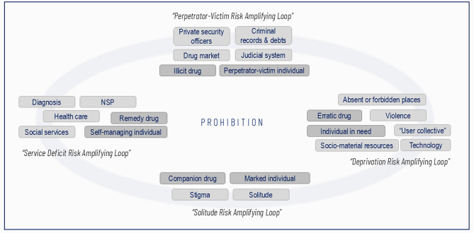Understanding drug-related harms as risk-amplifying loops among people who inject drugs in Sweden.