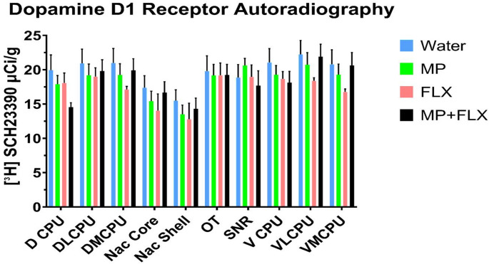 Combined Chronic Oral Methylphenidate and Fluoxetine Decreases D2R Levels in the Caudate Putamen and Nucleus Accumbens