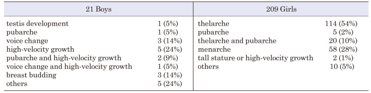 Attitude survey on Japanese parents of children visiting the hospital for consultation on early puberty.
