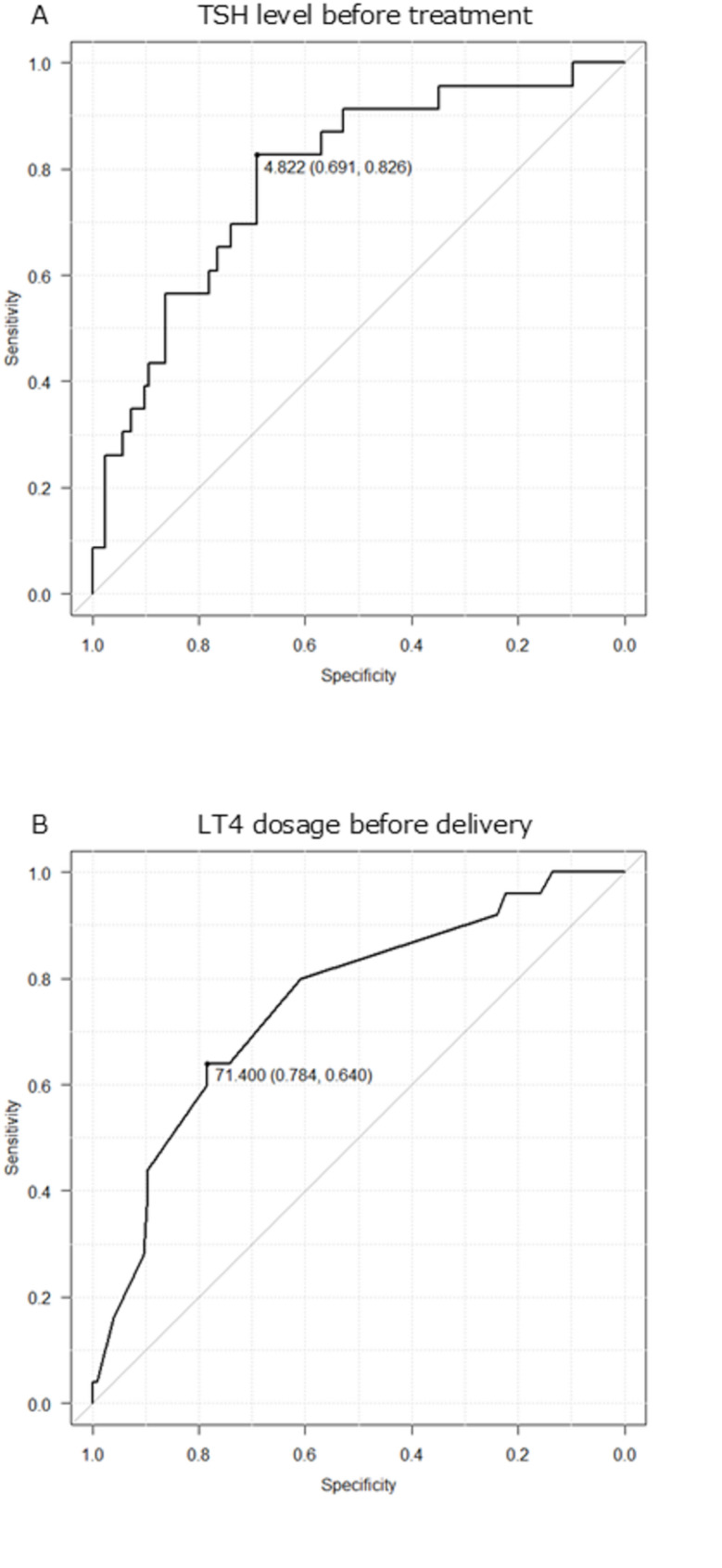 Postpartum thyroid function following LT4 treatment from infertility treatment to delivery in women with subclinical hypothyroidism or high-normal TSH: a retrospective study.