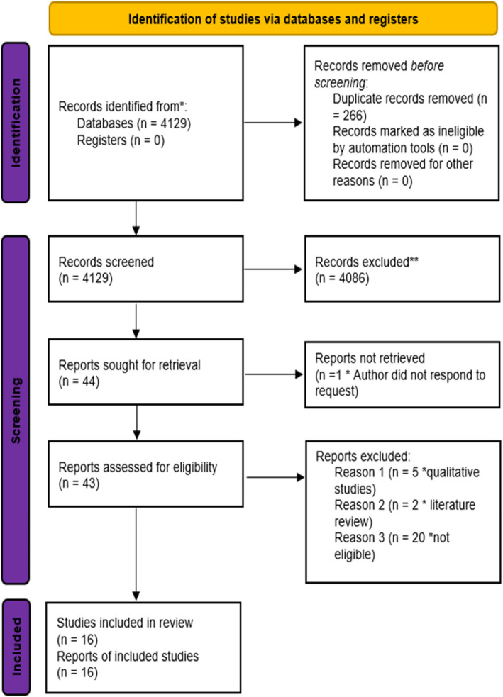 Association between socio-demographic and injury factors, and physical activity behaviour in people with spinal cord injury: a theory-informed systematic review and meta-analysis.