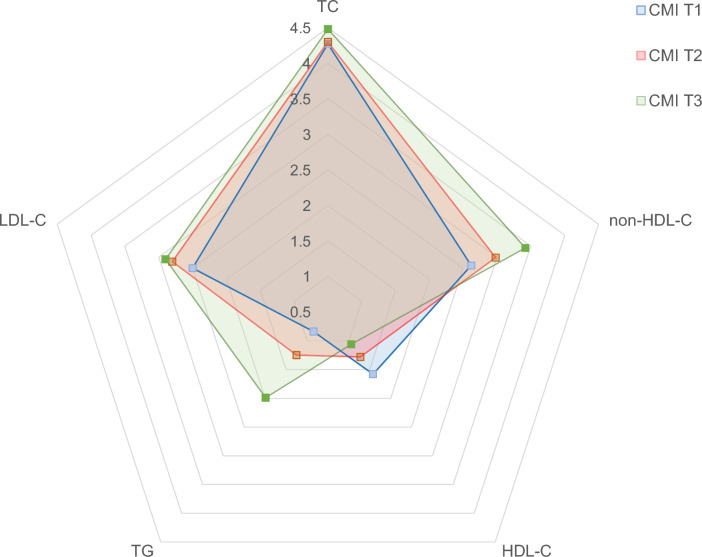 Associations between cardiometabolic indices and heart disease among elderly and middle-aged Chinese individuals: a retrospective longitudinal study.
