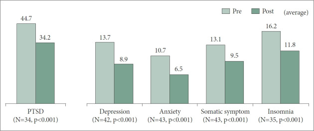 Effectiveness of the Maeum Program in a Stabilization-Focused Psychological Intervention for Trauma Survivors.