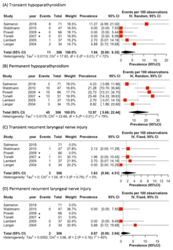 The role of thymectomy during parathyroidectomy in multiple endocrine neoplasia type 1-associated hyperparathyroidism: a systematic review and meta-analysis.