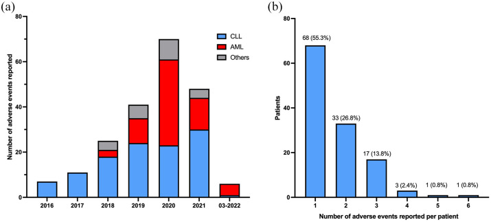Safety of venetoclax in real-world experience: data from the French national database of pharmacovigilance through all indications in hematological malignancies over 5 years.