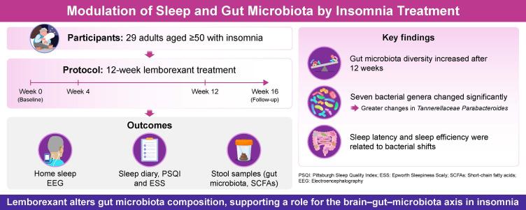 Gut Microbiome Composition Changes During Insomnia Treatment with Lemborexant.