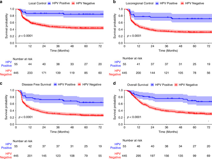 Long-term outcomes of consecutive patients of oropharyngeal cancer treated with radical radiotherapy.