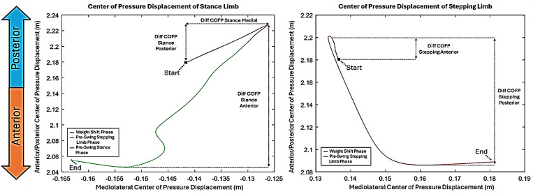 Effects of cognitive dual-tasking on biomechanics and muscle activity during gait initiation and sit-to-walk in young adults.