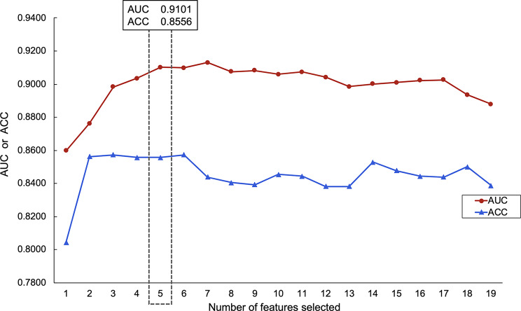 Assessment and prediction models for the quantitative and qualitative reserve of the ovary using machine learning.