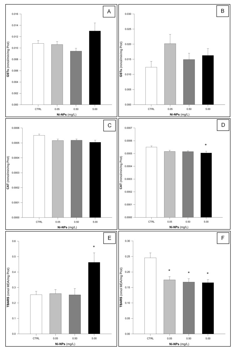 Ecotoxicological Effects of Environmentally Relevant Concentrations of Nickel Nanoparticles on Aquatic Organisms from Three Trophic Levels: Insights from Oxidative Stress Biomarkers.