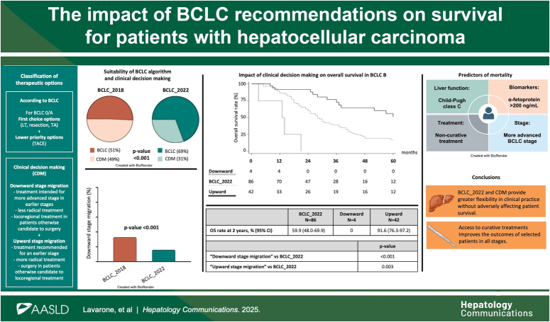 The impact of BCLC recommendations on survival for patients with hepatocellular carcinoma.