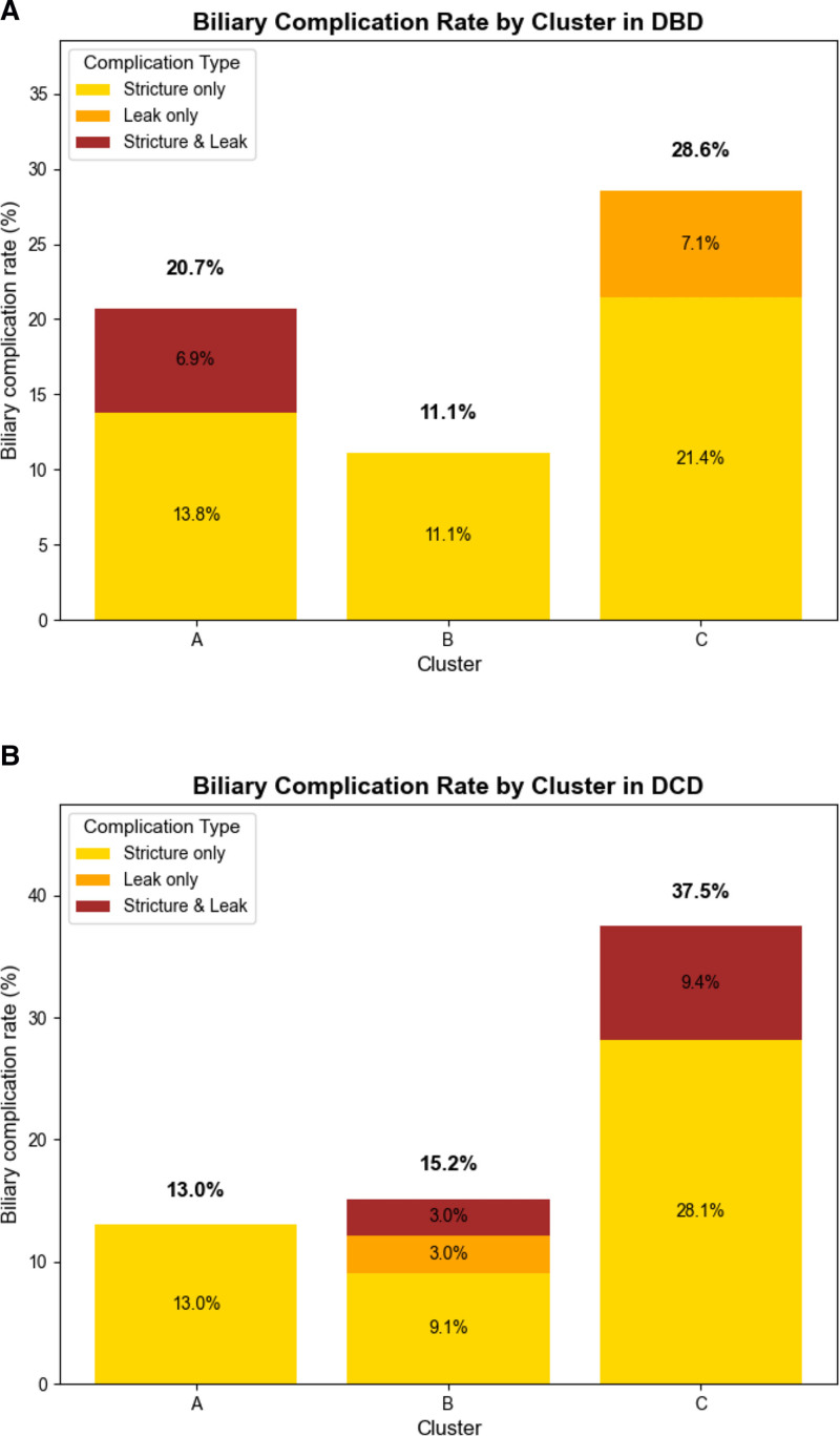 Dynamic Lactate Clearance Patterns During Normothermic Machine Perfusion Predict Posttransplant Biliary Complications in Donation After Circulatory Death Liver Transplantation.