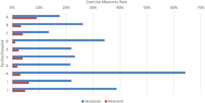 Factors associated with seclusion and restraint on admission to forensic psychiatric hospitals: A 10-year retrospective study.