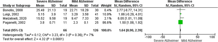 Inflammatory Markers and their Relationship with Cognitive Function in Alzheimer's Disease and Mild Cognitive Impairment. Systematic Review and Meta-Analysis.