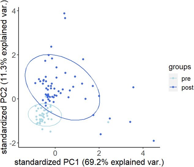 Transcriptomic evidence of cytokine storm and sepsis in little brown bats exposed to white-nose syndrome.