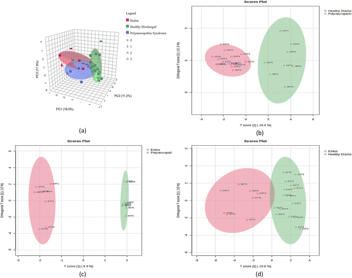 Time-series metabolomic profiling of SARS-CoV-2 infection: Possible prognostic biomarkers in patients in the ICU by ¹H-NMR analysis.
