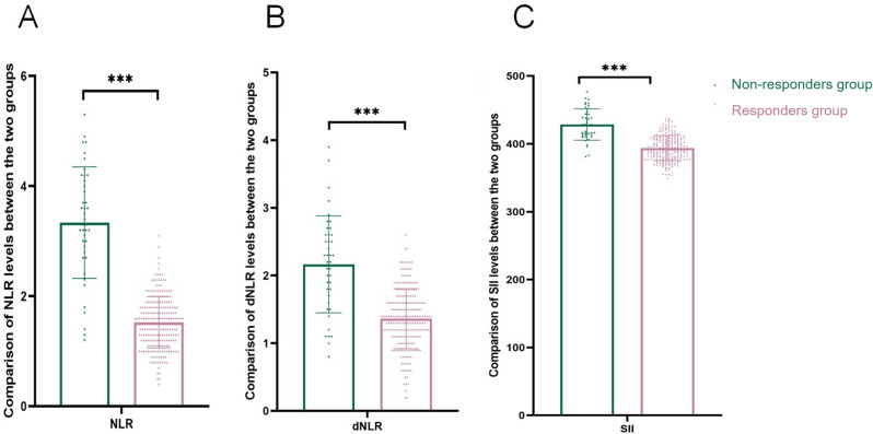 Construction of a column-line graphical model of poor outcome of neoadjuvant regimens for muscle-invasive bladder cancer based on NLR, dNLR and SII indicators.
