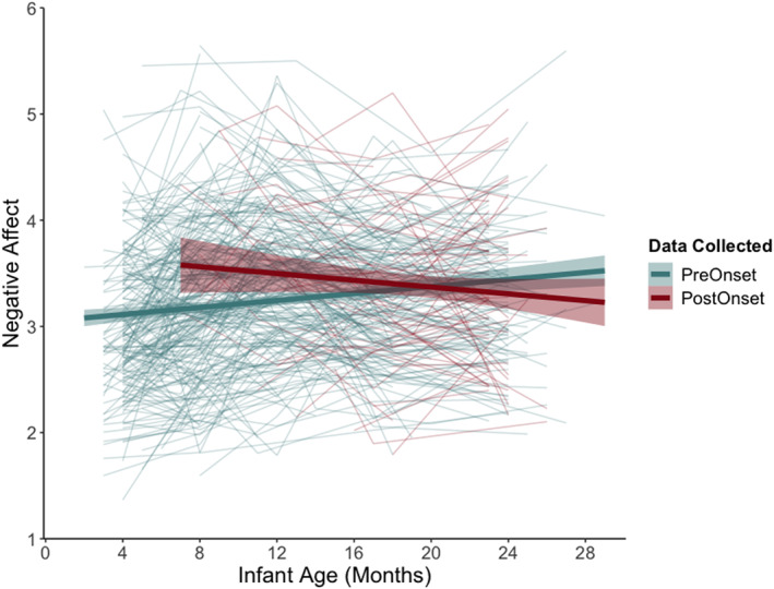 When the World Pivots: Changes in Infant Negative Affect Trajectories Following the Onset of the COVID-19 Pandemic.