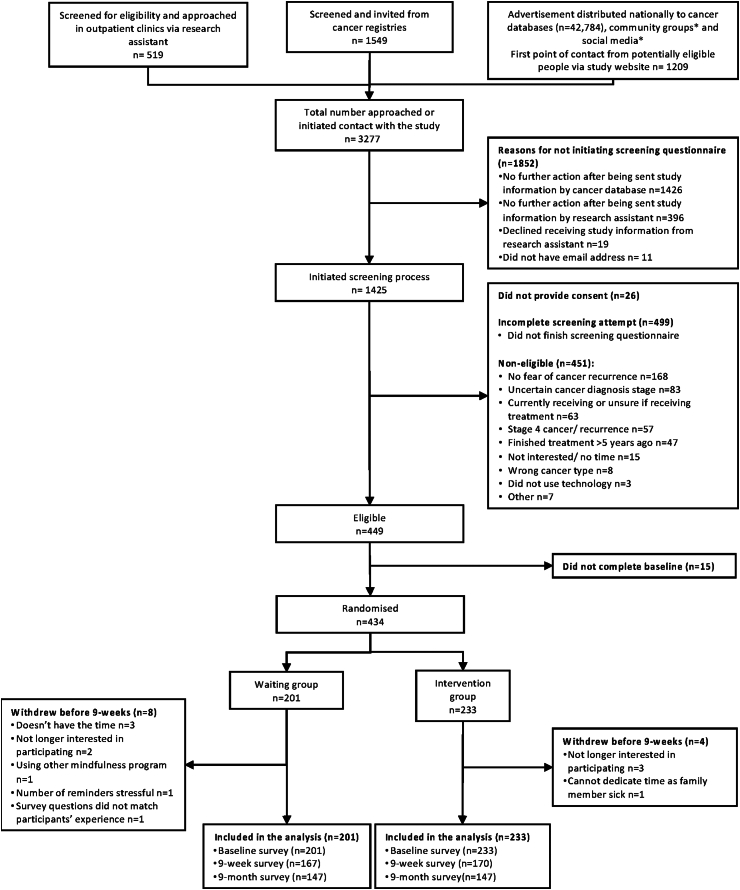 Efficacy of an online mindfulness program (<i>MindOnLine</i>) to reduce fear of recurrence in people living with-and beyond-breast, prostate or colorectal cancer: a randomized controlled trial.