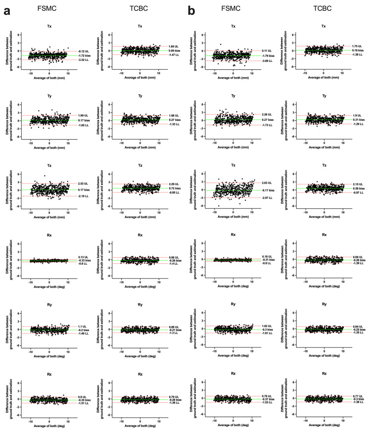 Motion correction of simultaneous brain PET/MR images based on tracer uptake characteristics.