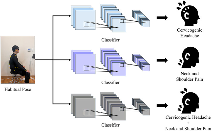 Classifying office workers with and without cervicogenic headache or neck and shoulder pain using posture-based deep learning models: a multicenter retrospective study.
